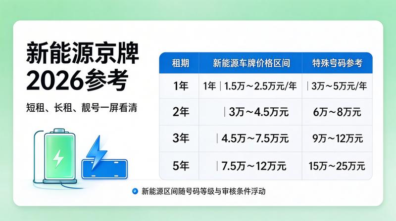 新能源牌照政策变化